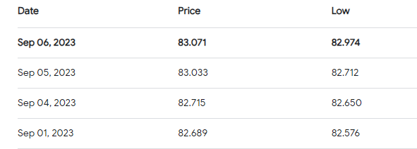 dollar rate in indian rupees, 1 dollar in rupees today, rupee devaluation, dollar rate vs indian rupees, indian rupee depreciation against doller, today dollar rate in indian rupees, usd to inr live, रुपया गिरा