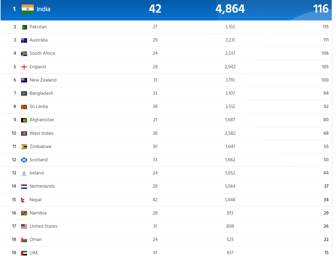 india icc ranking 