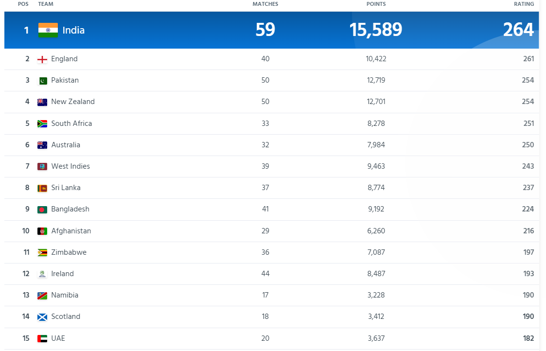 icc t20i ranking table