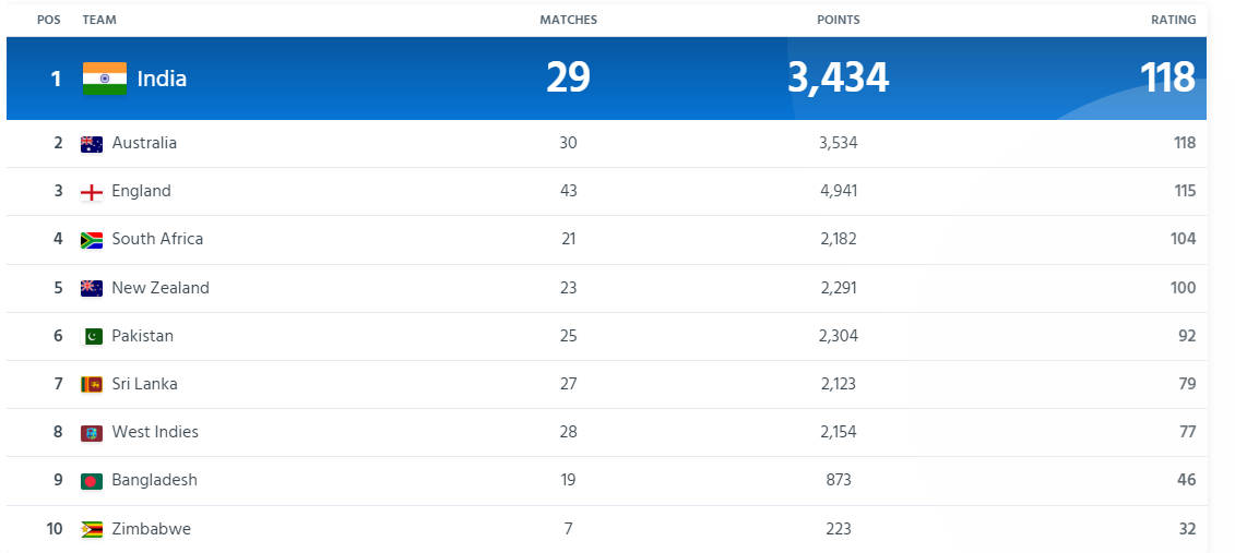  Men's Test Team Rankings