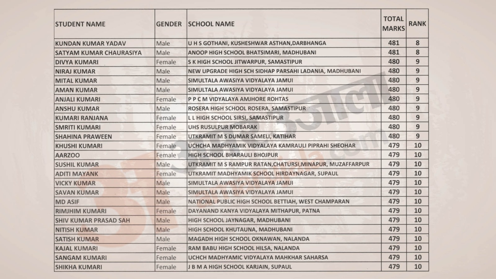 bihar board 10th toppers list 2024, bihar board 10th result, bihar board 10th result, bihar board 10th topper list 2024 pdf, bihar board 10th topper list 2024 top 10,
bihar board topper list 2024, bihar board topper copy download pdf, bihar board topper copy download dls, topper list of bihar board 2023 class 10, bihar board 10th result 2024 l, bihar board 10th result 2018, bihar board online, bihar board result, bihar board online result,
