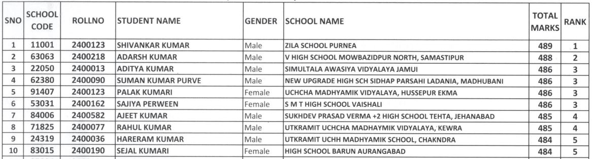 bihar board 10th toppers list 2024, bihar board 10th result, bihar board 10th result, bihar board 10th topper list 2024 pdf, bihar board 10th topper list 2024 top 10,
bihar board topper list 2024, bihar board topper copy download pdf, bihar board topper copy download dls, topper list of bihar board 2023 class 10, bihar board 10th result 2024 l, bihar board 10th result 2018, bihar board online, bihar board result, bihar board online result,
