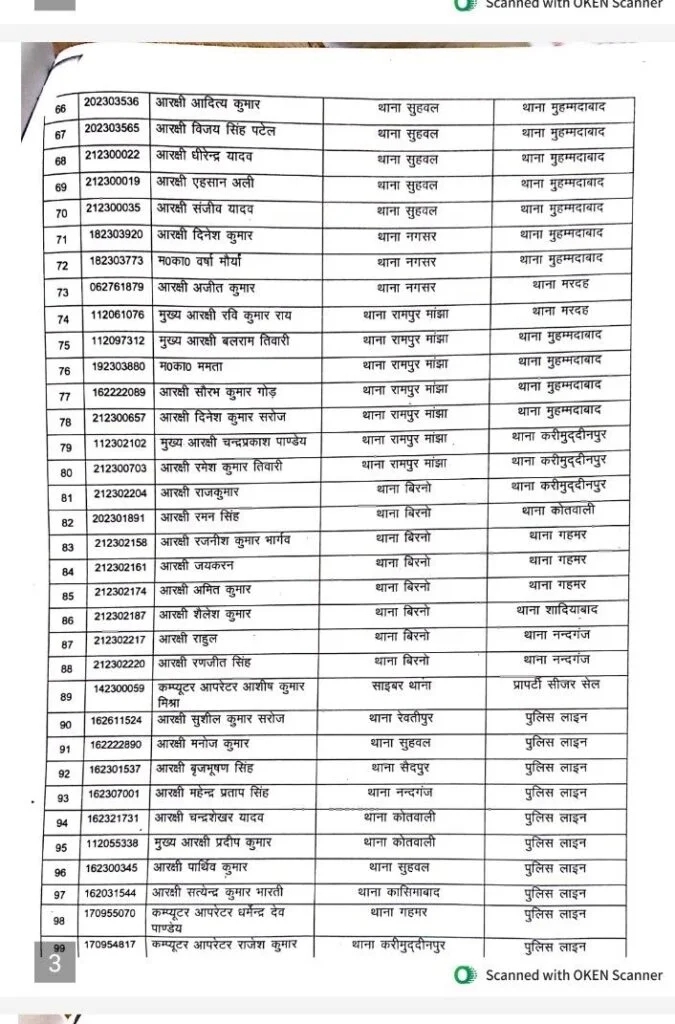 Ghazipur News, ghazipur samachar, ghazipur live today, Police department reshuffle, large-scale transfer of police personnel, ghazipur today, ghazipur ka news, hindi news, up news, zamania news, zamania thana news, गाजीपुर समाचार, गाजीपुर, जमानियां, गाजीपुर में पुलिसकर्मियों का तबादला,