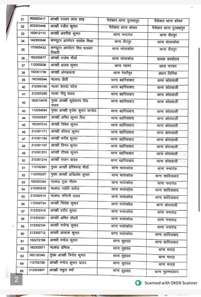 Ghazipur News, ghazipur samachar, ghazipur live today, Police department reshuffle, large-scale transfer of police personnel, ghazipur today, ghazipur ka news, hindi news, up news, zamania news, zamania thana news, गाजीपुर समाचार, गाजीपुर, जमानियां, गाजीपुर में पुलिसकर्मियों का तबादला,