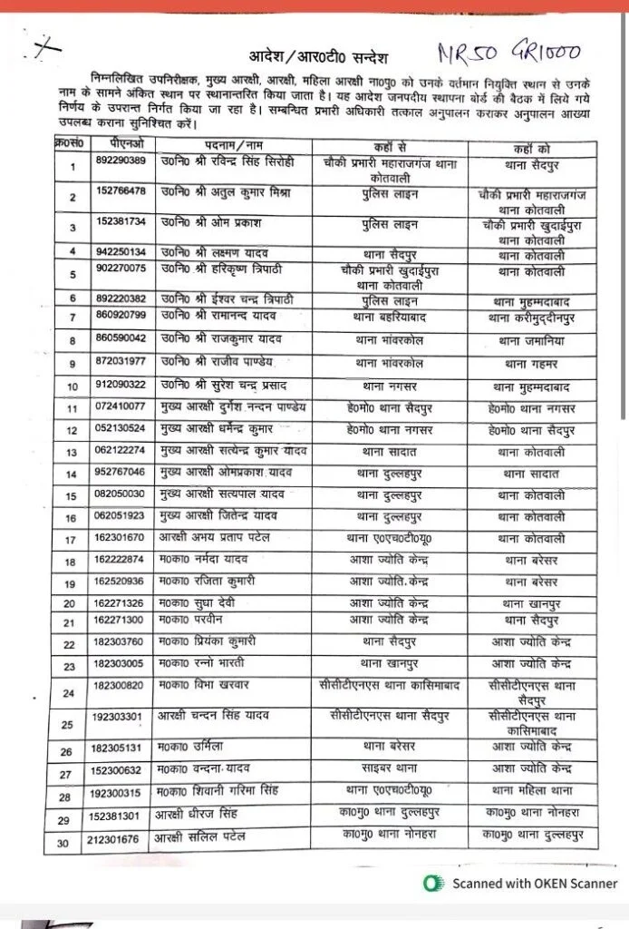 Ghazipur News, ghazipur samachar, ghazipur live today, Police department reshuffle, large-scale transfer of police personnel, ghazipur today, ghazipur ka news, hindi news, up news, zamania news, zamania thana news, गाजीपुर समाचार, गाजीपुर, जमानियां, गाजीपुर में पुलिसकर्मियों का तबादला,